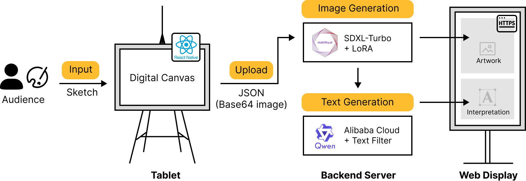 System architecture and workflow